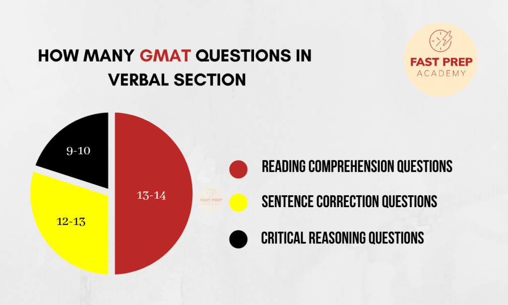 How many GMAT questions are in the verbal section
