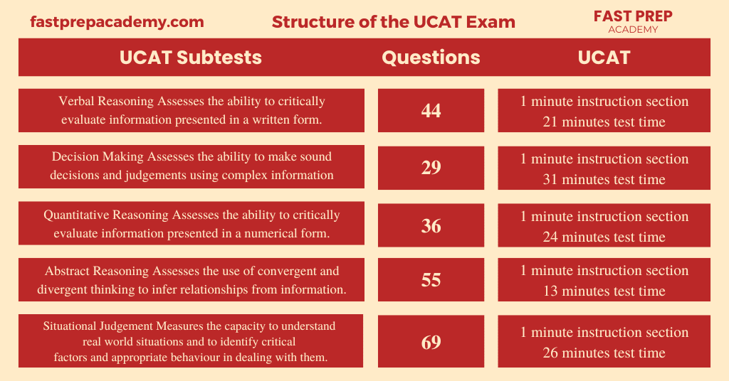 UCAT coaching in india