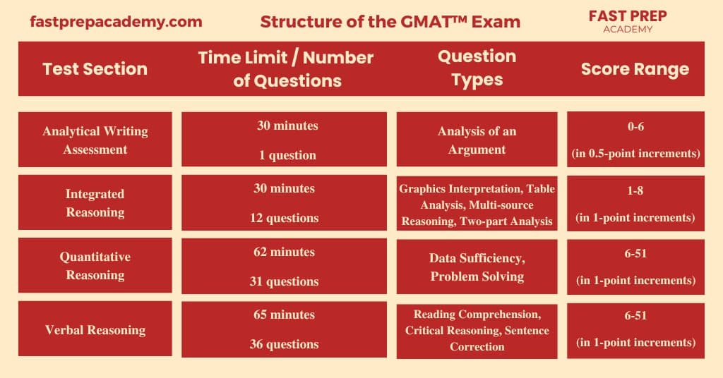 GMAT coaching in hyderabad