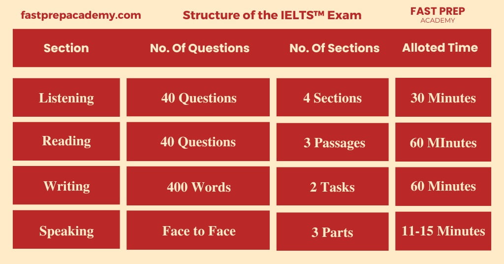 IELTS coaching in hyderabad