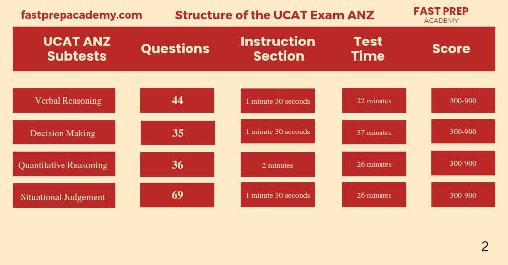 UCAT ANZ Test Pattern