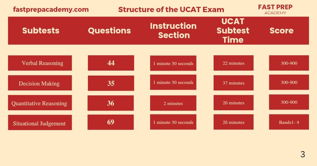 UCAT UK Test Pattern